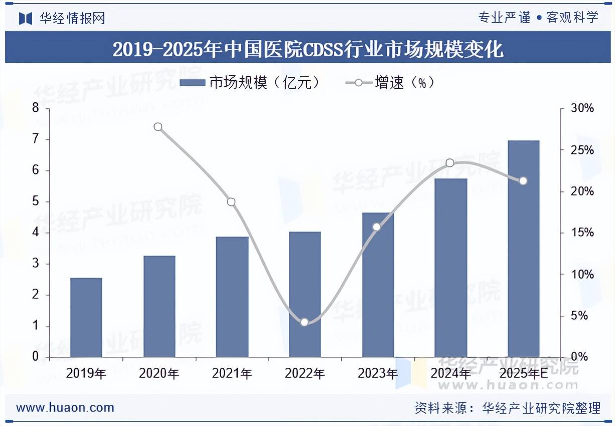 2025年中国医院CDSS行业市场规模、
