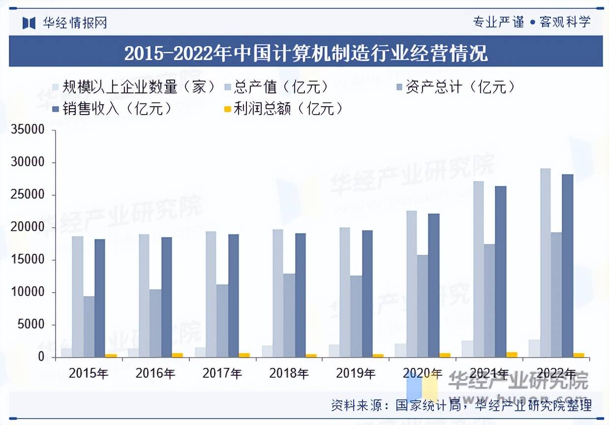 2025年中国计算机行业需求结构、竞争格